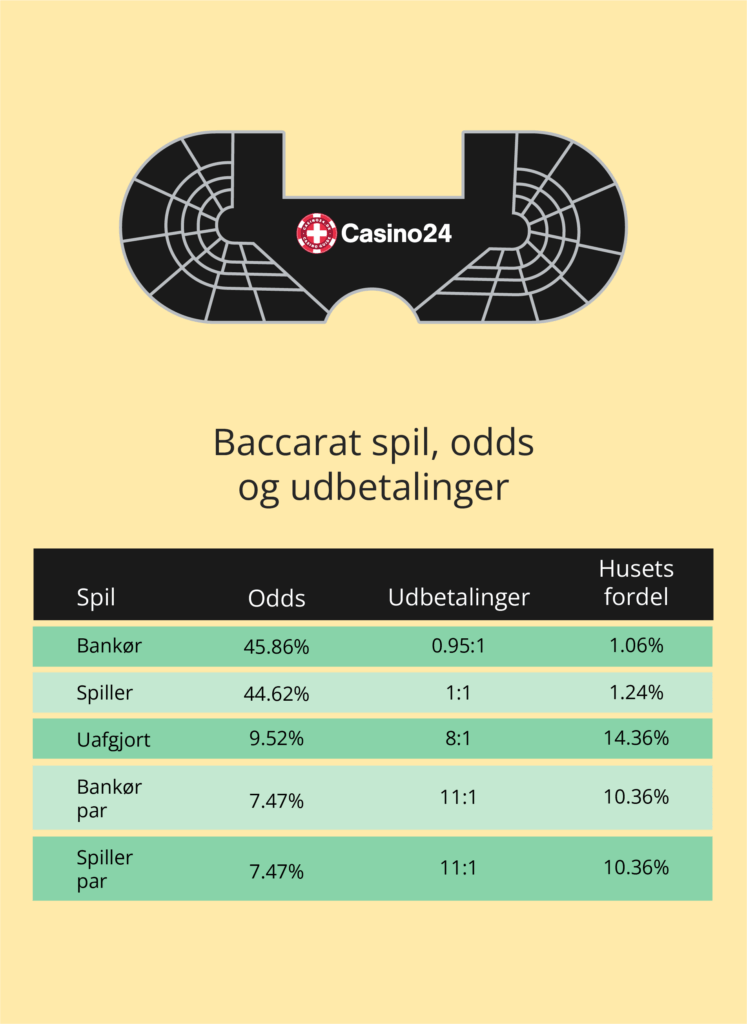 Baccarat spil, odds og udbetalinger