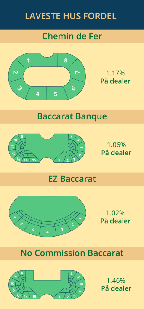 Laveste hus fordel infographic