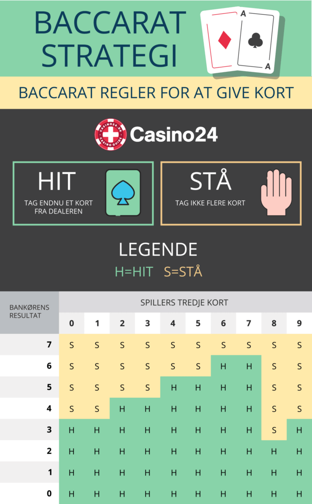 Baccarat strategi hit eller stå infographic