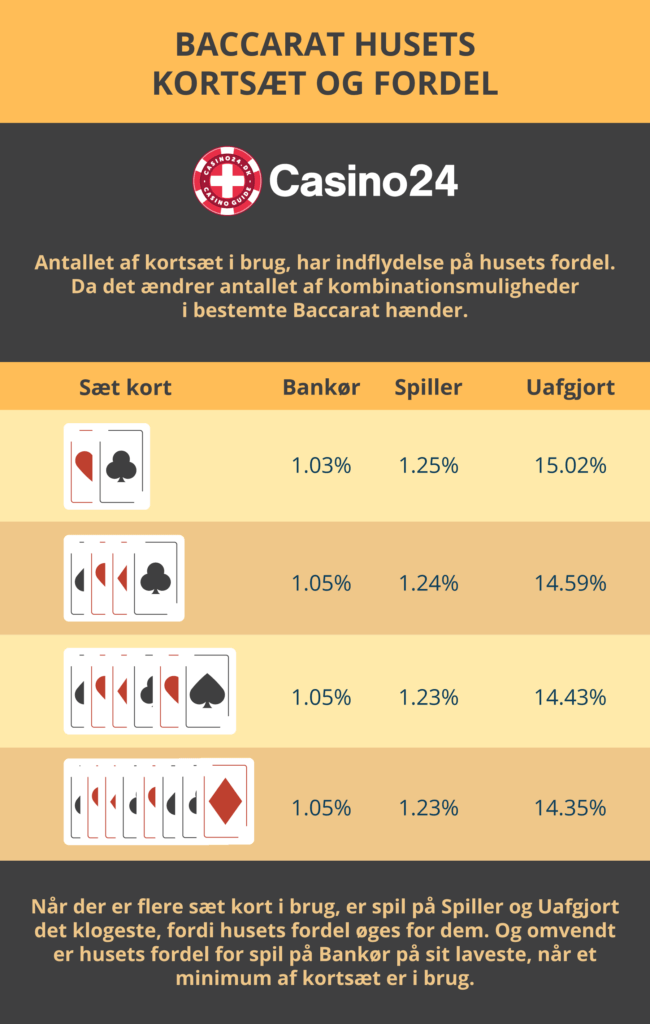 Baccarat husets kort og fordel