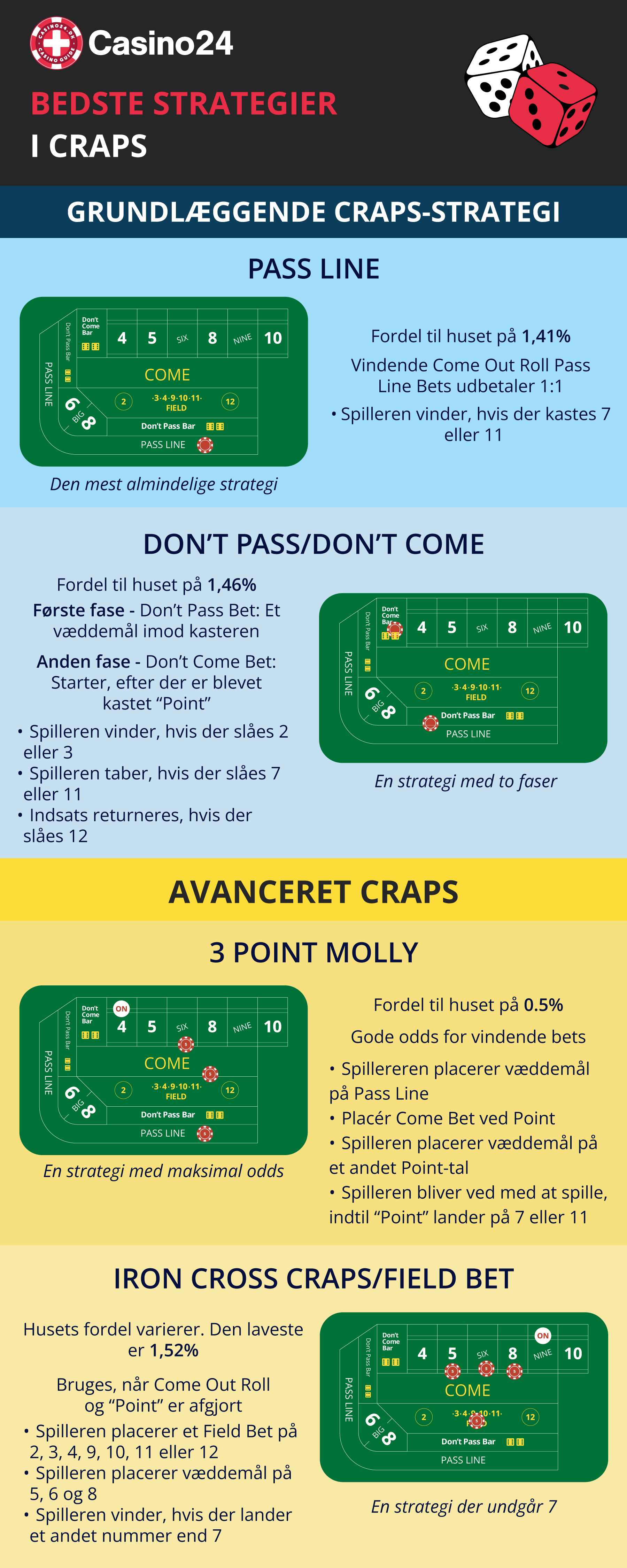 Infografik om strategier til at vinde i craps