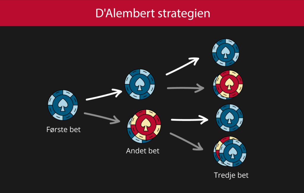 D'Alembert-strategien