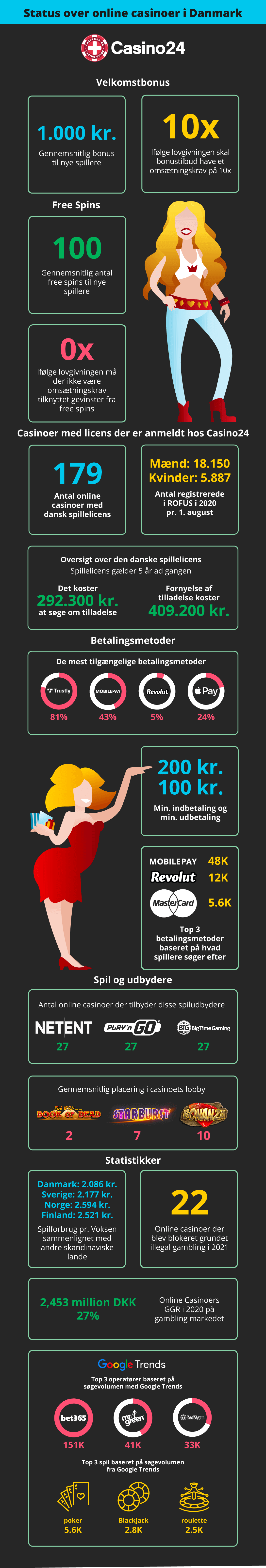 Status online casinoer i Danmark