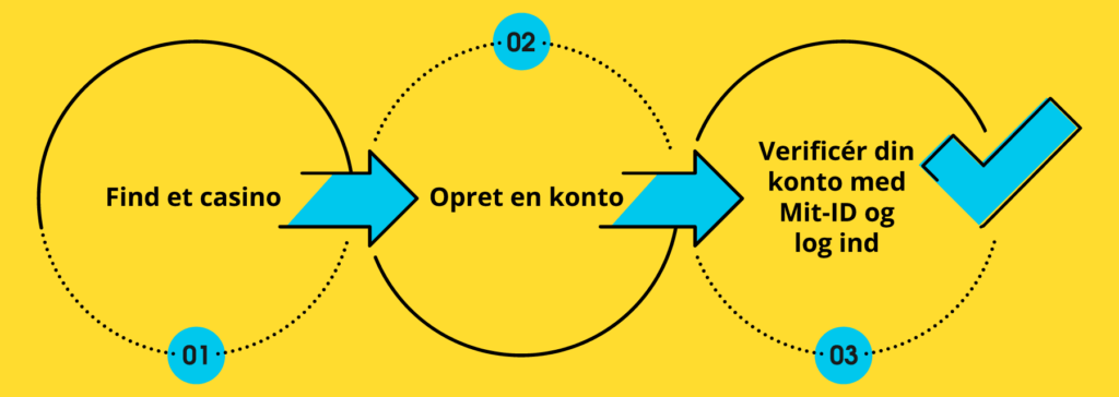 Sådan-får-du-en-bonus-uden indbetaling-dk