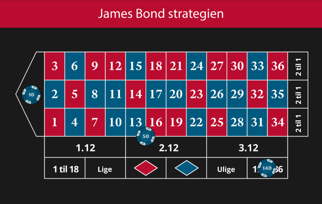 James Bond-strategien