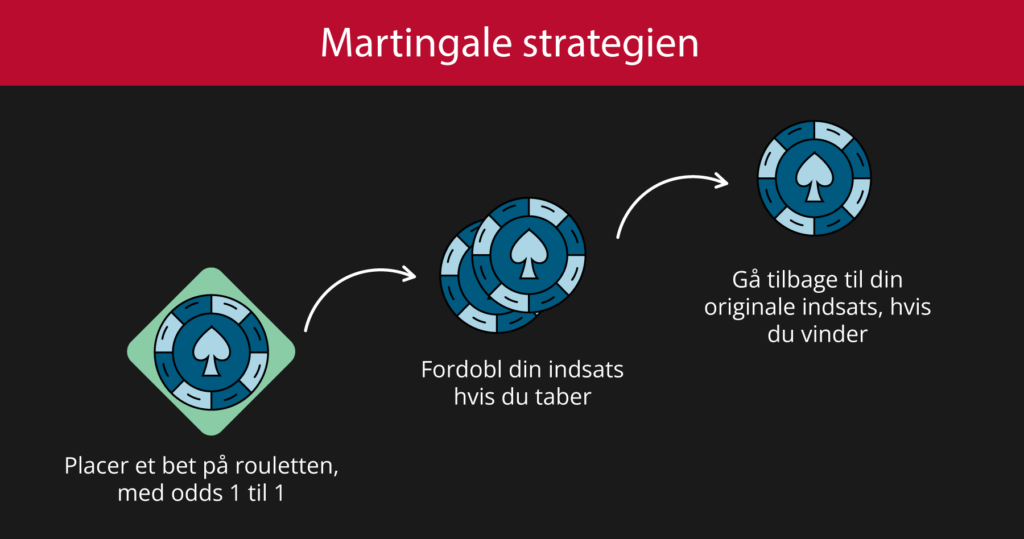 Martingale-strategien