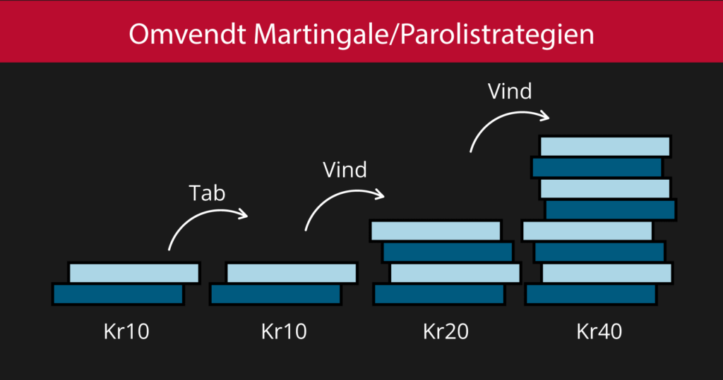 Omvendt Martingale-strategi