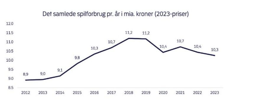 Spilforbruget falder i Danmark