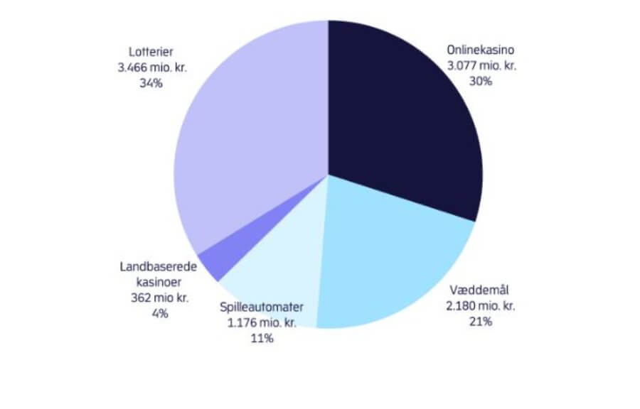 Cirkeldiagram fra Spillemyndigheden screenshot