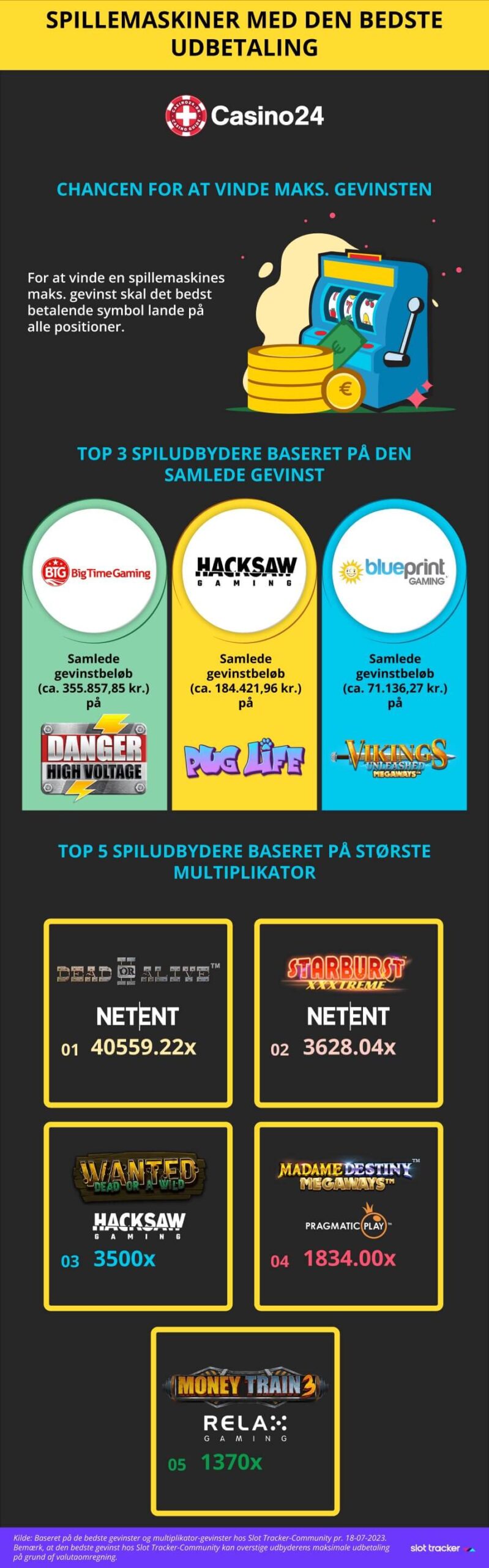 Infografik om spillemaskiner med den bedste udbetaling