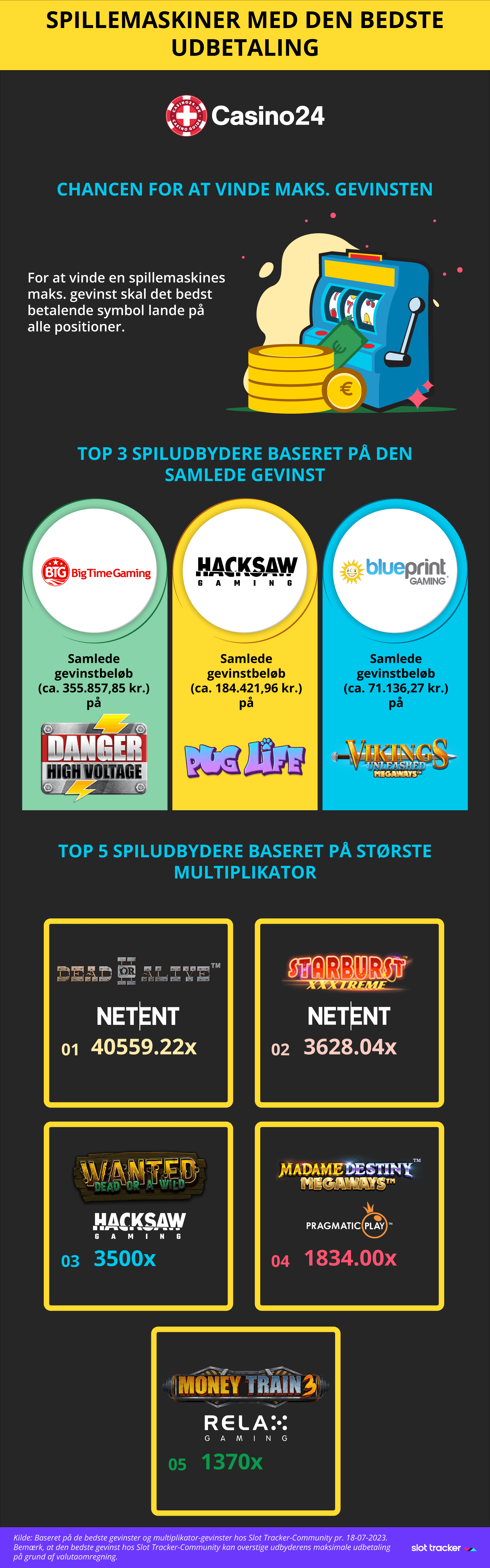 Infografik om spillemaskiner med de bedste udbetalinger