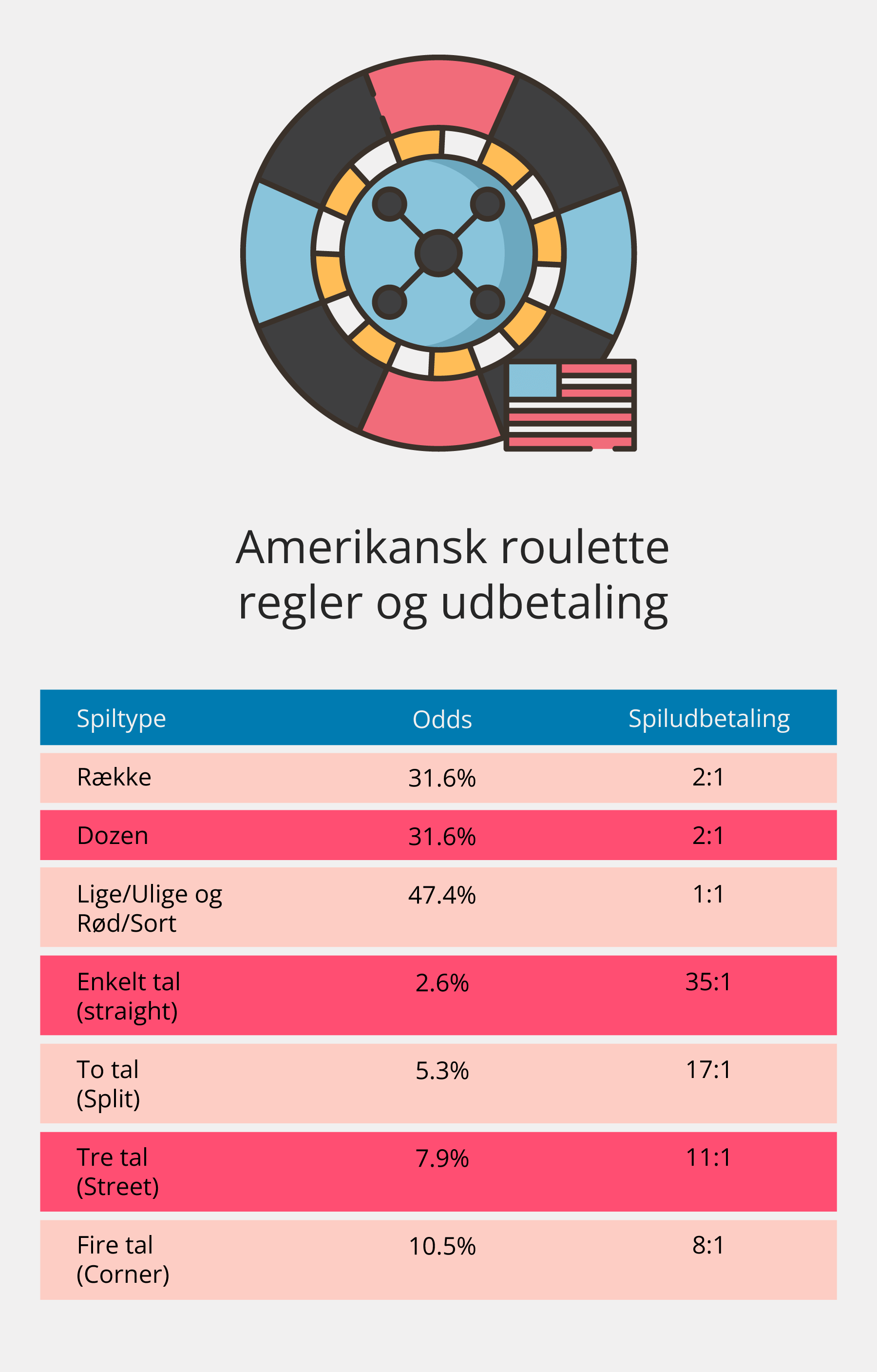 Amerikansk roulette regler og udbetaling