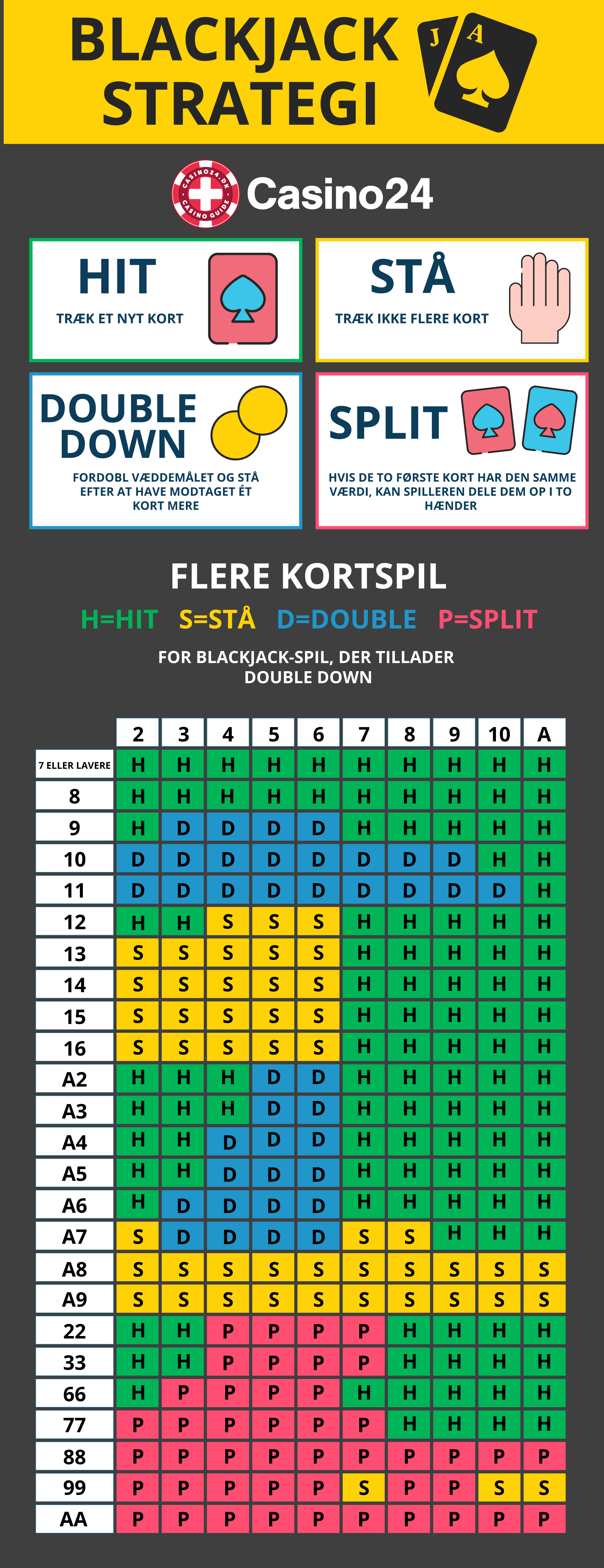 Blackjack strategi skema