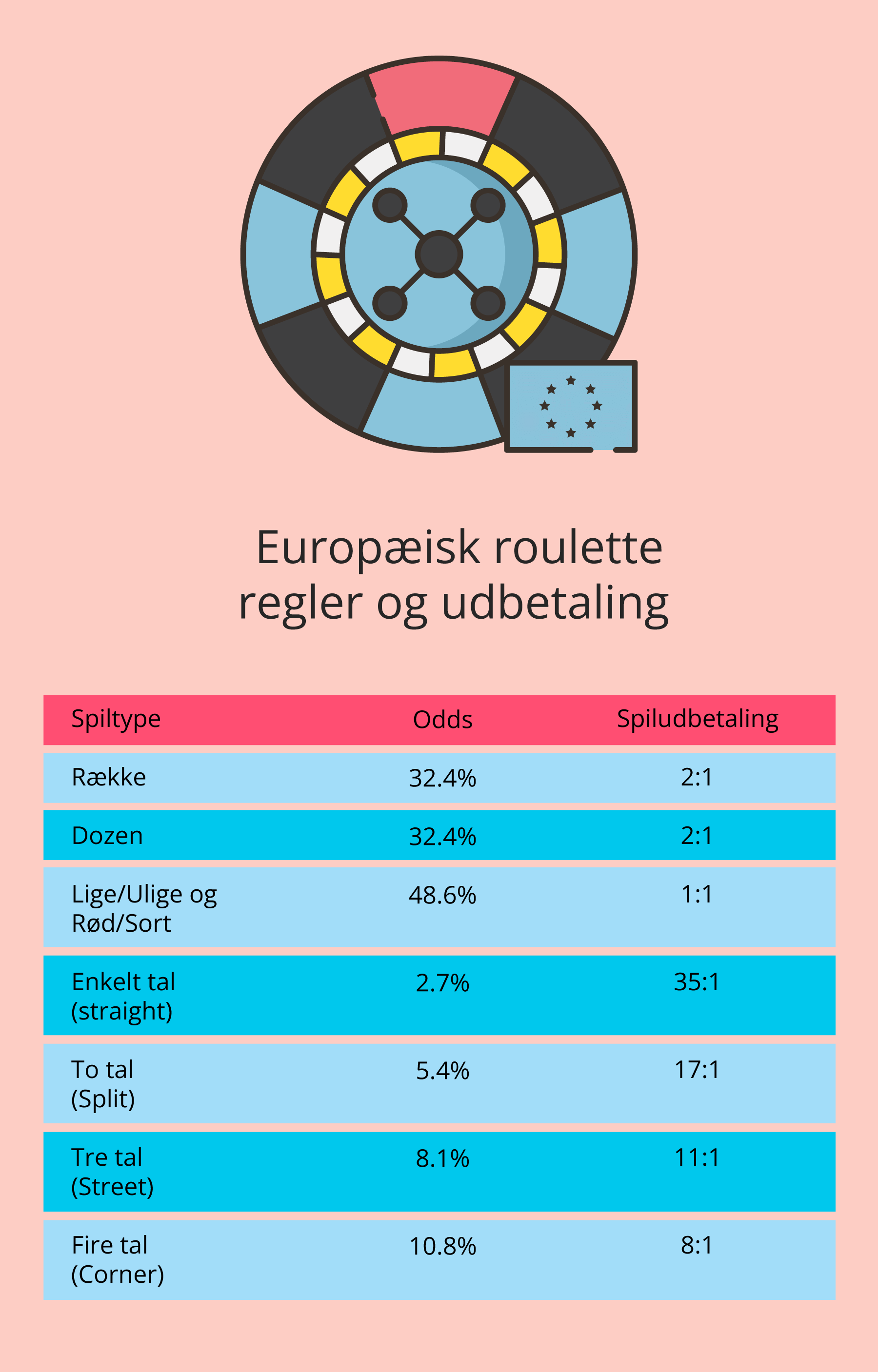 Europæisk roulette regler og udbetaling