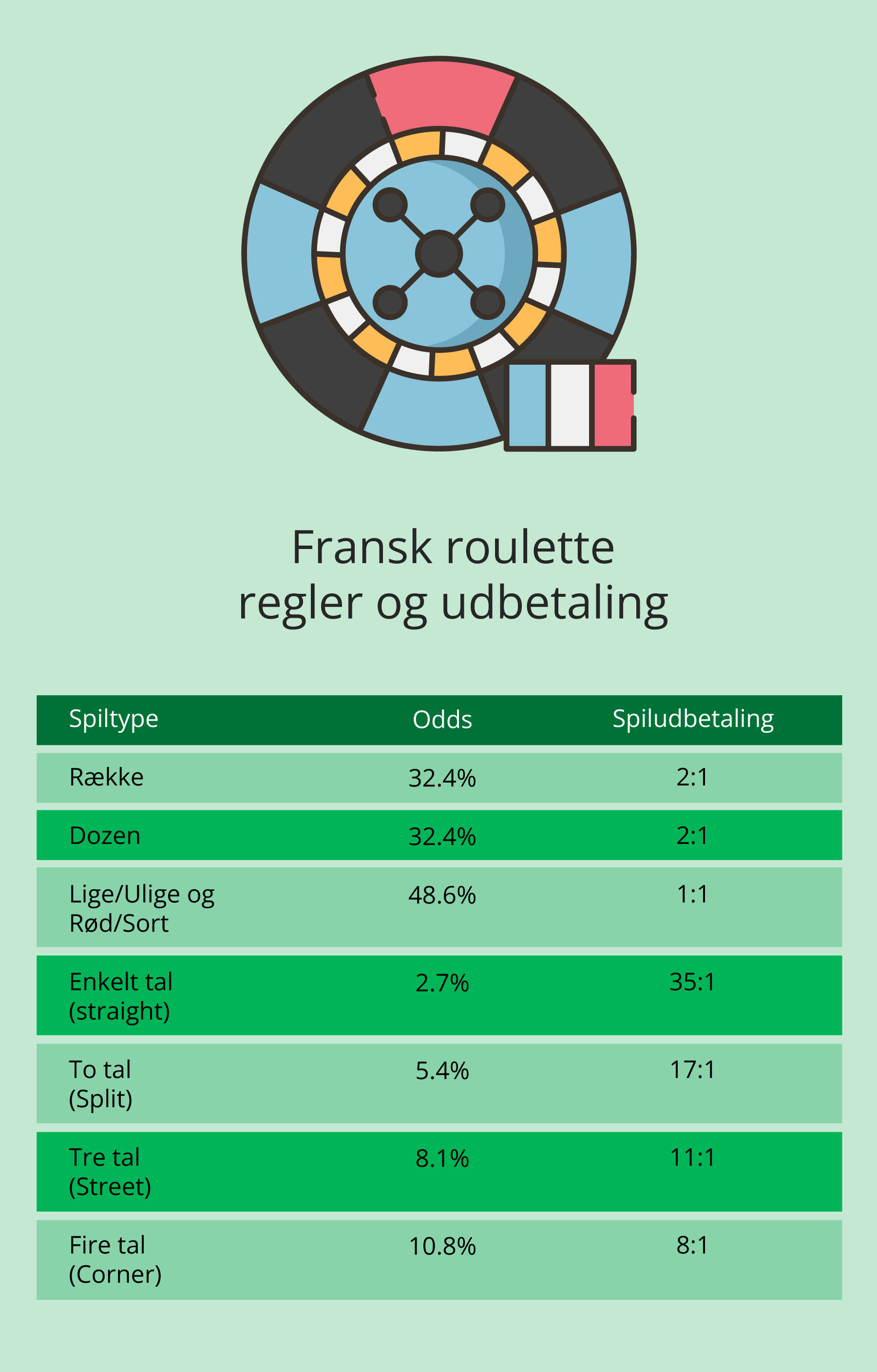 Fransk roulette regler og udbetaling