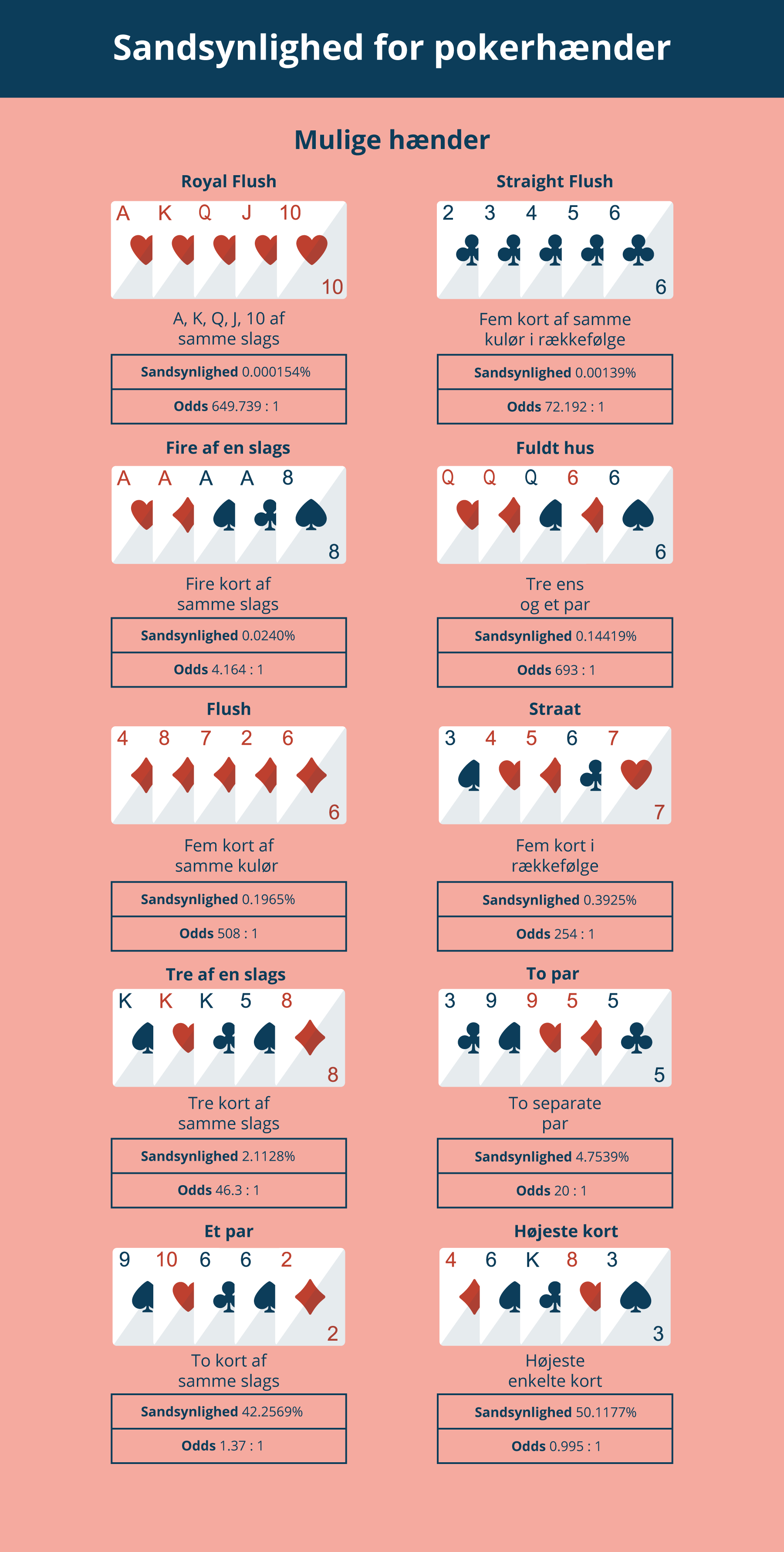Sandsynlighed for pokerhænder - pokerstrategi