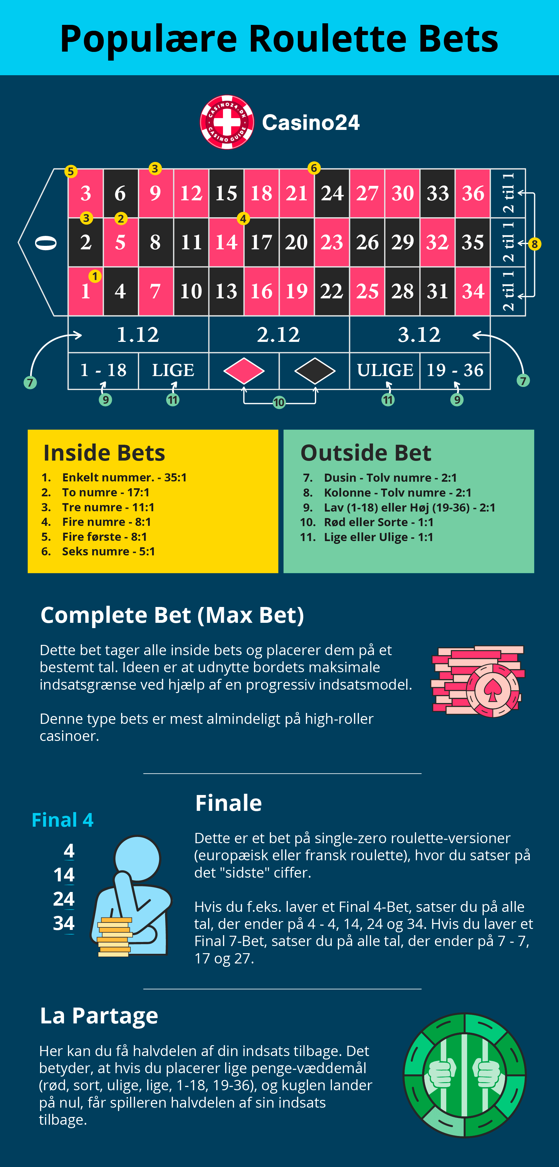 Populære bets i roulette