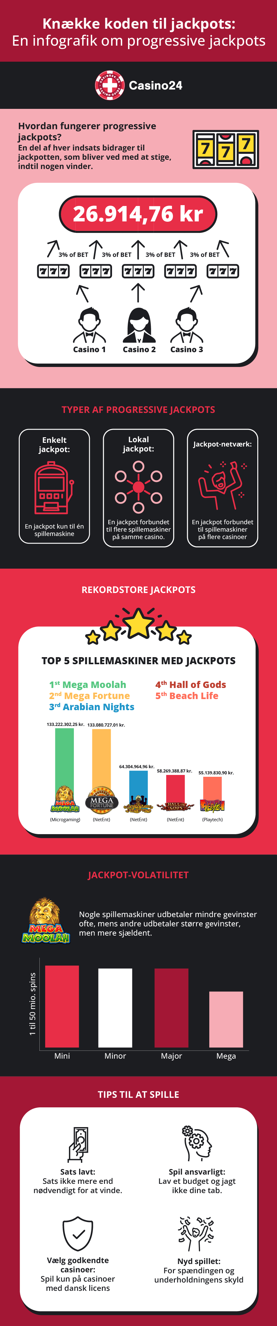 Infografik om spillemaskiner med progressive jackpots