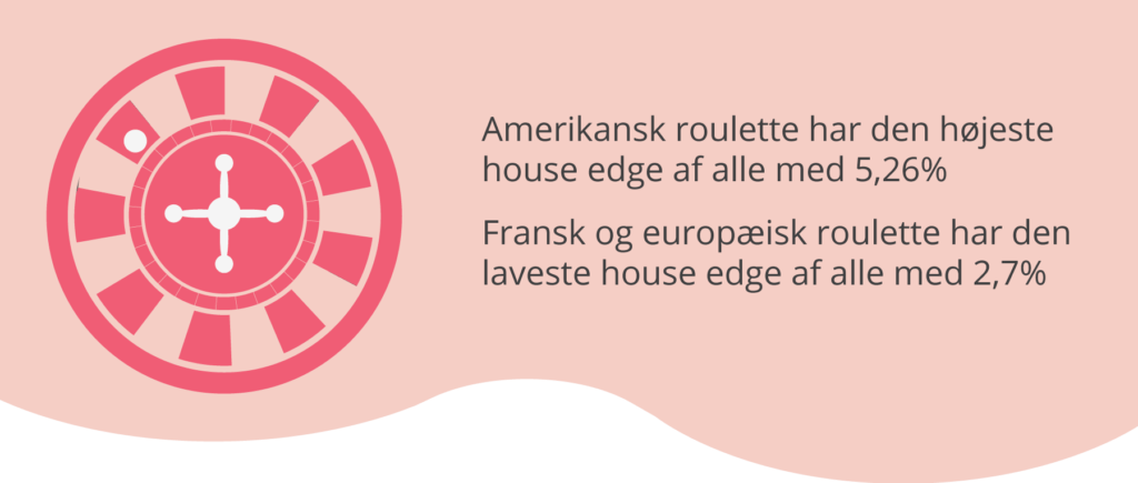 House edge i roulette 