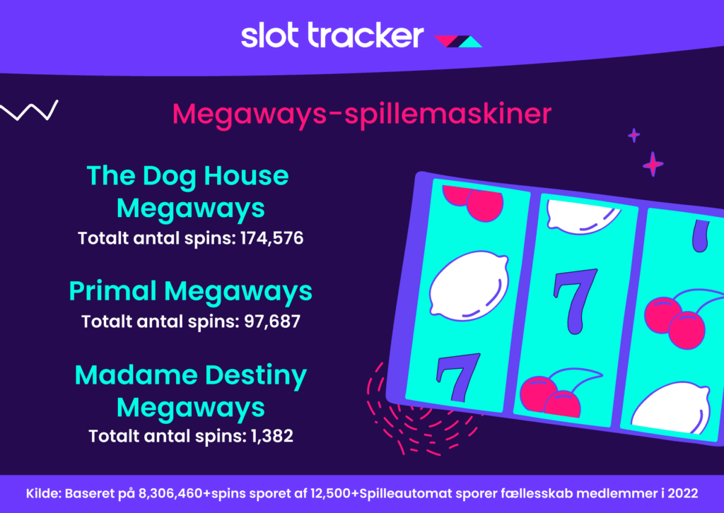 Top 3 Megaways-spillemaskiner hos Slot Tracker i 2022