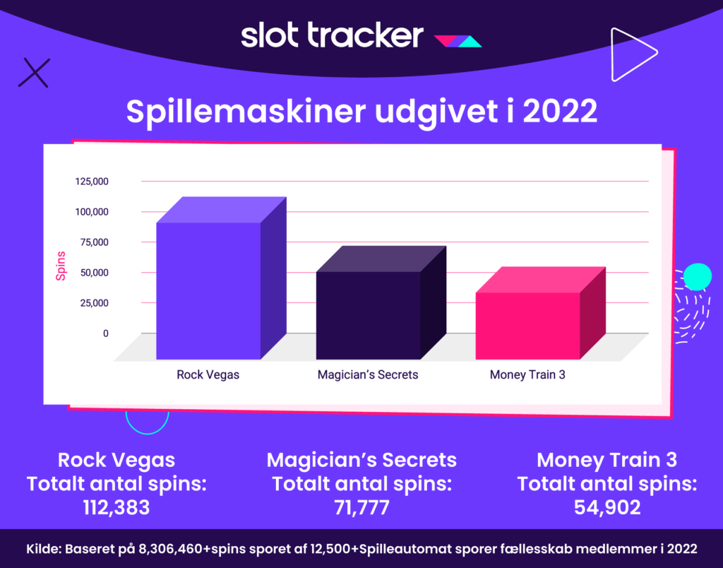 Top 3 spillemaskiner udgivet i 2022